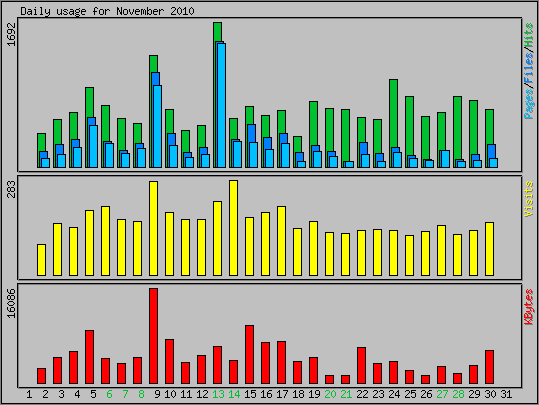 Daily usage