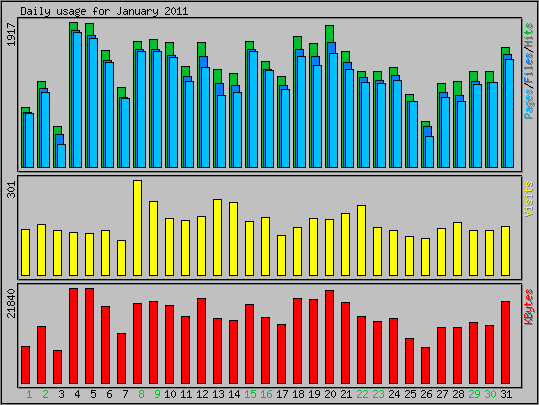 Daily usage