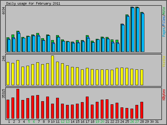 Daily usage