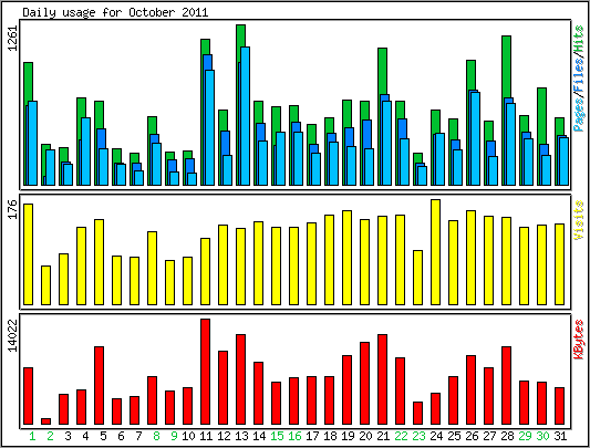 Daily usage