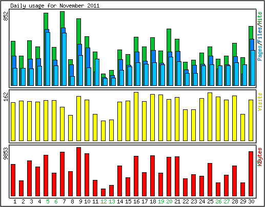 Daily usage