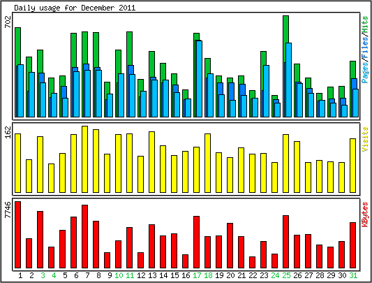 Daily usage