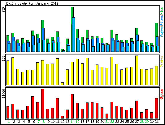 Daily usage