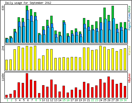 Daily usage