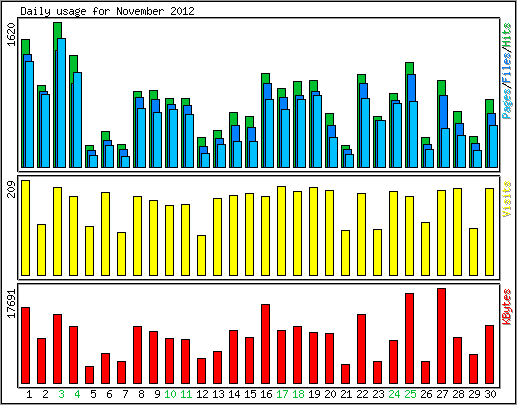 Daily usage