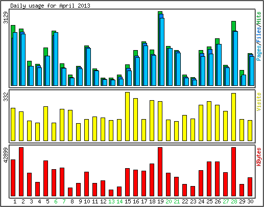 Daily usage