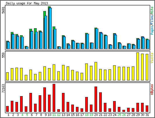 Daily usage