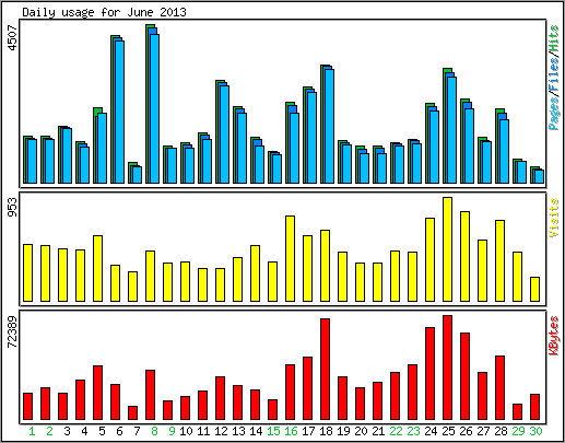 Daily usage