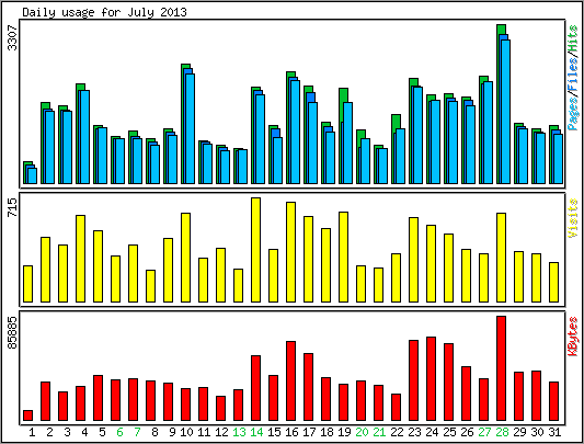 Daily usage