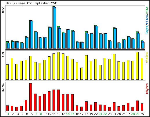 Daily usage