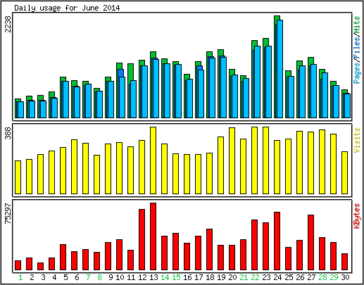 Daily usage