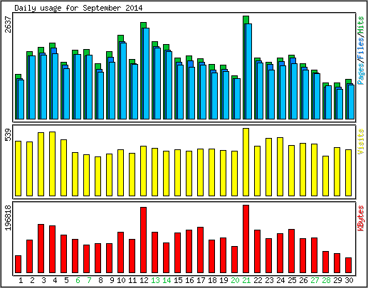 Daily usage