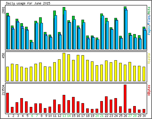 Daily usage