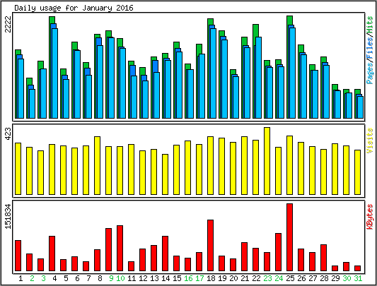 Daily usage