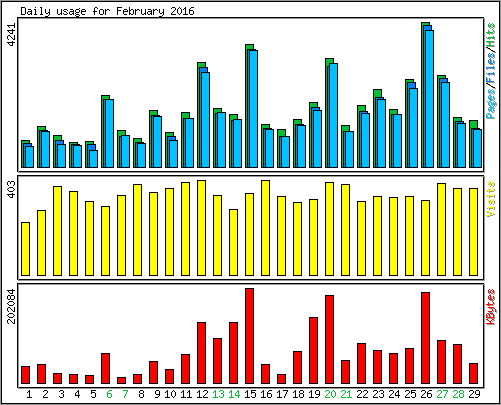 Daily usage