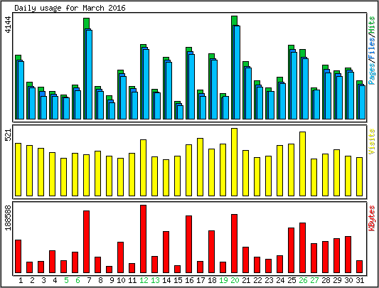 Daily usage