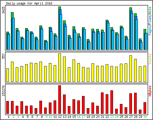 Daily usage