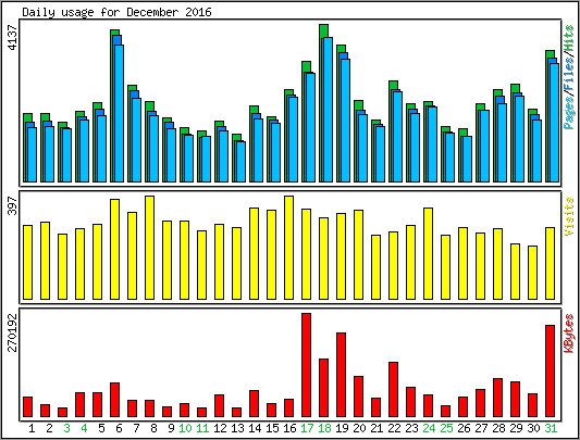 Daily usage