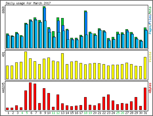 Daily usage