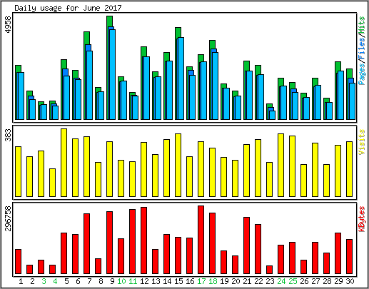 Daily usage
