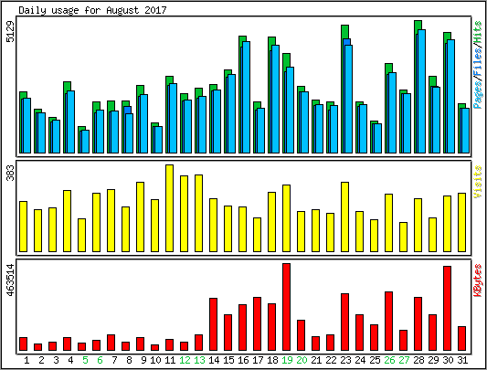 Daily usage
