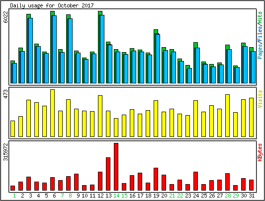 Daily usage