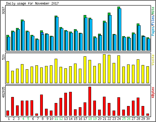 Daily usage