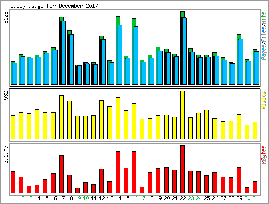 Daily usage