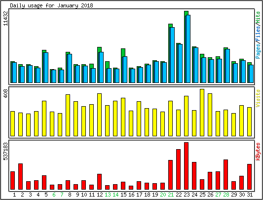 Daily usage
