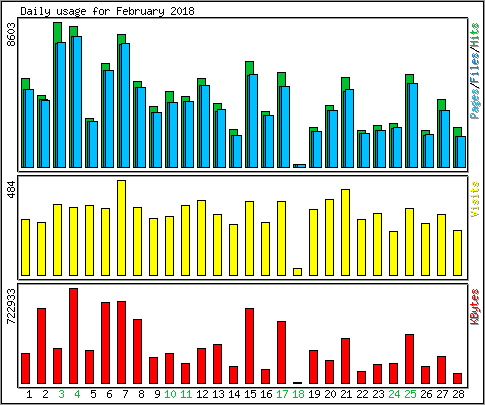 Daily usage