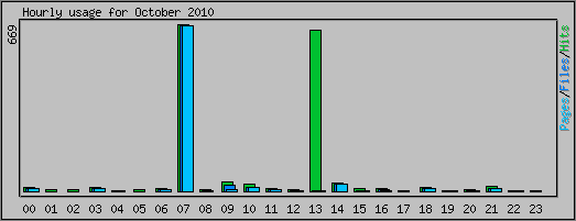 Hourly usage