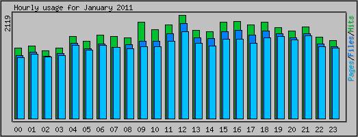 Hourly usage