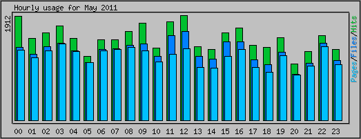 Hourly usage