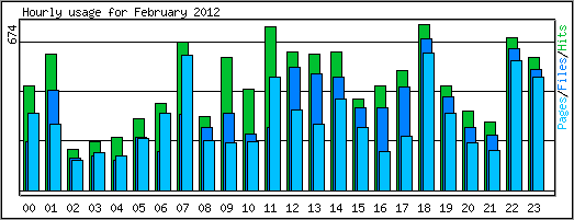 Hourly usage