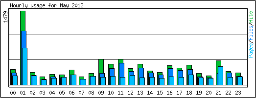 Hourly usage