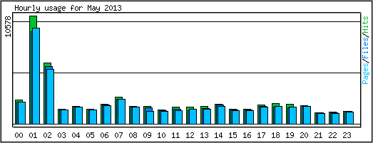 Hourly usage