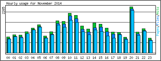 Hourly usage