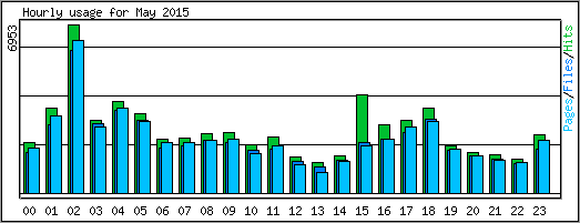 Hourly usage