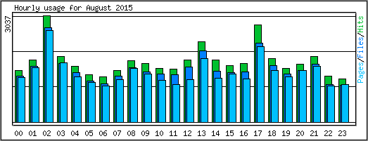 Hourly usage