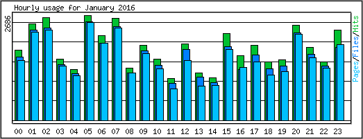 Hourly usage