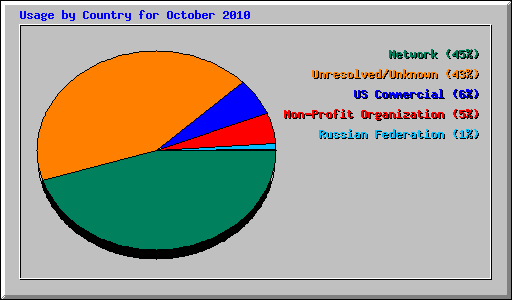 Usage by Country for October 2010
