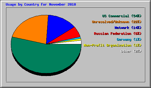 Usage by Country for November 2010