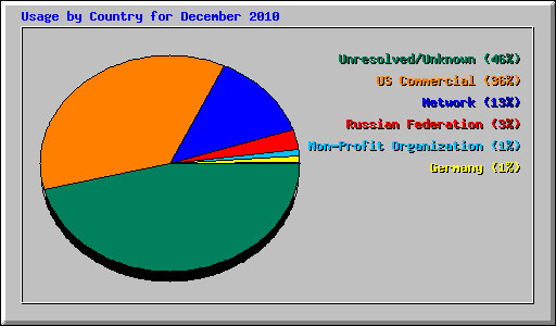 Usage by Country for December 2010