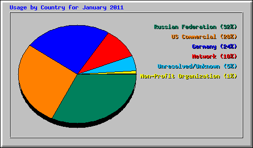 Usage by Country for January 2011