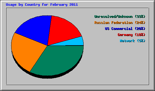 Usage by Country for February 2011