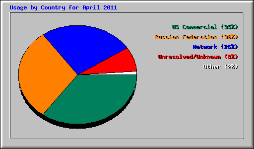Usage by Country for April 2011