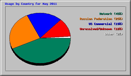 Usage by Country for May 2011