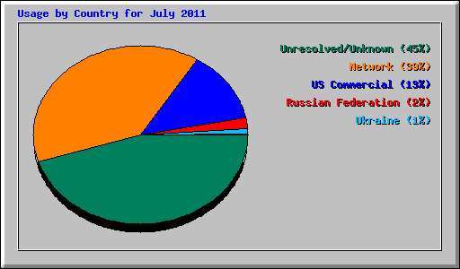 Usage by Country for July 2011