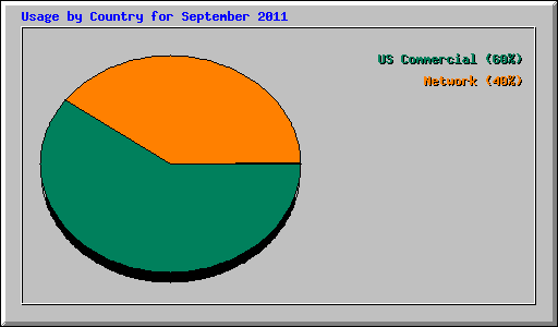 Usage by Country for September 2011