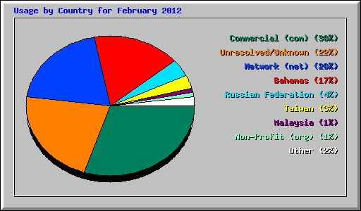 Usage by Country for February 2012